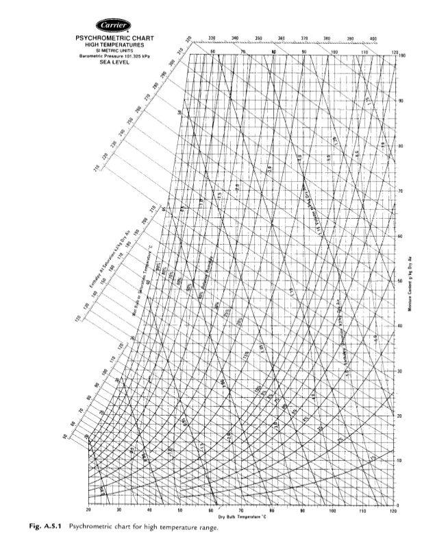 carrier psychrometric chart pdf